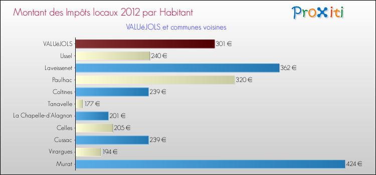 Montant des impôts locaux par Habitant pour VALUéJOLS et les communes proches Comparaison des impôts locaux par habitant pour VALUéJOLS et les communes voisines