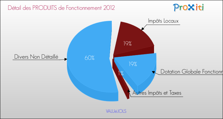 Décomposition du Budget de Fonctionnement 2012 de la commune de VALUéJOLS Budget de Fonctionnement 2012 pour la commune de VALUéJOLS