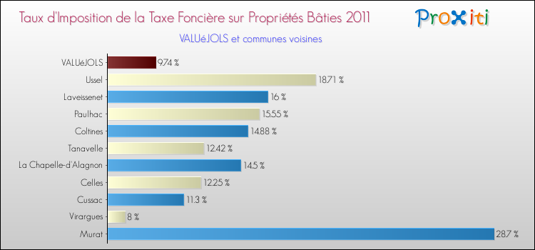 Taux d'imposition de la taxe foncière sur le bati 2011 pour VALUéJOLS et les communes proches Comparaison des taux d'imposition de la taxe foncière sur le bati 2011 pour VALUéJOLS et les communes voisines