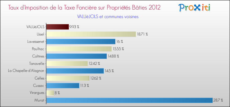Taux d'imposition de la taxe foncière sur le bati 2012 pour VALUéJOLS et les communes proches Comparaison des taux d'imposition de la taxe foncière sur le bati 2012 pour VALUéJOLS et les communes voisines