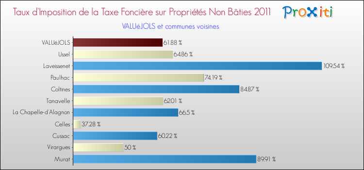 Taux d'imposition de la taxe foncière sur les immeubles et terrains non batis 2011 pour VALUéJOLS et les communes proches Comparaison des taux d'imposition de la taxe foncière sur les immeubles et terrains non batis 2011 pour VALUéJOLS et les communes voisines