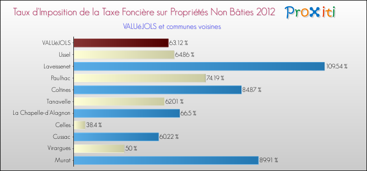 Taux d'imposition de la taxe foncière sur les immeubles et terrains non batis 2012 pour VALUéJOLS et les communes proches Comparaison des taux d'imposition de la taxe foncière sur les immeubles et terrains non batis 2012 pour VALUéJOLS et les communes voisines