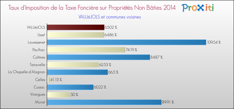 Taux d'imposition de la taxe foncière sur les immeubles et terrains non batis 2014 pour VALUéJOLS et les communes proches Comparaison des taux d'imposition de la taxe foncière sur les immeubles et terrains non batis 2014 pour VALUéJOLS et les communes voisines