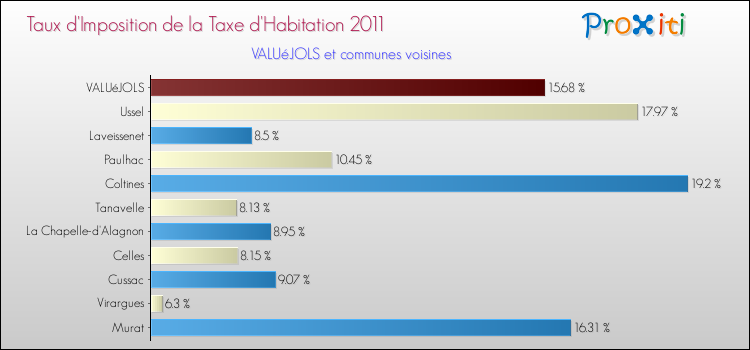 Taux d'imposition de la taxe d'habitation 2011 pour VALUéJOLS et les communes proches Comparaison des taux d'imposition de la taxe d'habitation 2011 pour VALUéJOLS et les communes voisines