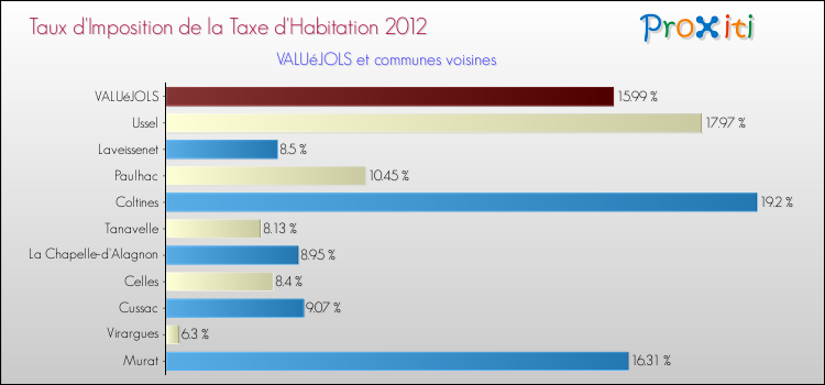 Taux d'imposition de la taxe d'habitation 2012 pour VALUéJOLS et les communes proches Comparaison des taux d'imposition de la taxe d'habitation 2012 pour VALUéJOLS et les communes voisines