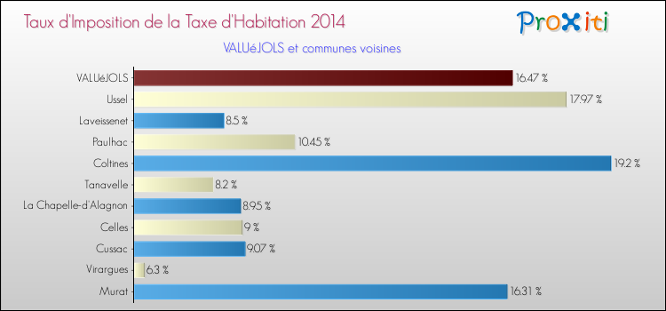 Taux d'imposition de la taxe d'habitation 2014 pour VALUéJOLS et les communes proches Comparaison des taux d'imposition de la taxe d'habitation 2014 pour VALUéJOLS et les communes voisines