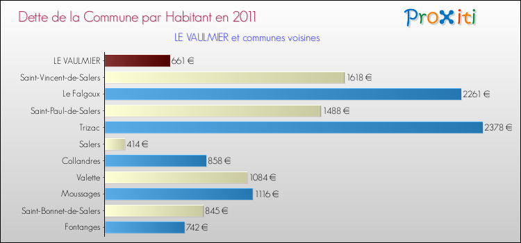 Dette par habitant de la commune en 2011 pour LE VAULMIER et les communes proches Comparaison de la dette par habitant de la commune en 2011 pour LE VAULMIER et les communes voisines