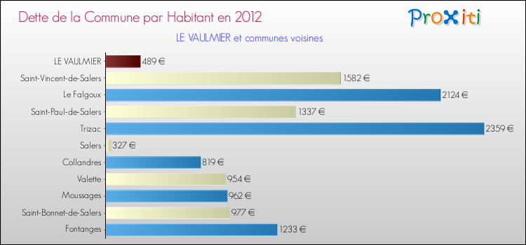 Dette par habitant de la commune en 2012 pour LE VAULMIER et les communes proches Comparaison de la dette par habitant de la commune en 2012 pour LE VAULMIER et les communes voisines