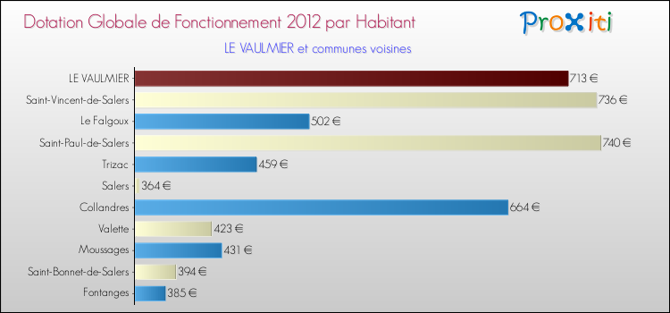 Montant des dotations globales de fonctionnement DGF par Habitant pour LE VAULMIER et les communes proches Comparaison des des dotations globales de fonctionnement DGF par habitant pour LE VAULMIER et les communes voisines