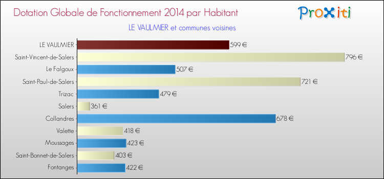 Montant des dotations globales de fonctionnement DGF par Habitant pour LE VAULMIER et les communes proches en 2014. Comparaison des des dotations globales de fonctionnement DGF par habitant pour LE VAULMIER et les communes voisines en 2014.