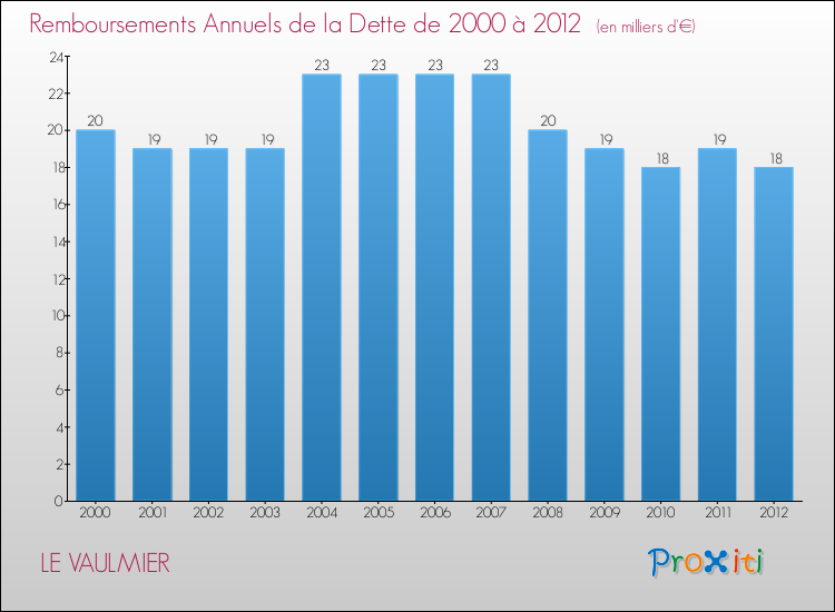 Evolution de l'annuité de la dette pour la commune de LE VAULMIER de 2000 à 2012 Annuités de la dette pour LE VAULMIER de 2000 à 2012