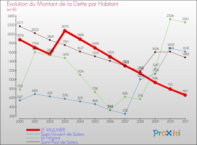 Evolution de la dette par habitant pour la commune de LE VAULMIER et les communes proches Comparaison de la dette par habitant pour LE VAULMIER et les communes voisines