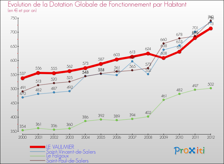Evolution et montant de la dotation globale de fonctionnement par Habitant pour LE VAULMIER et les communes proches Comparaison des dotations globales de fonctionnement par habitant pour LE VAULMIER et les communes voisines