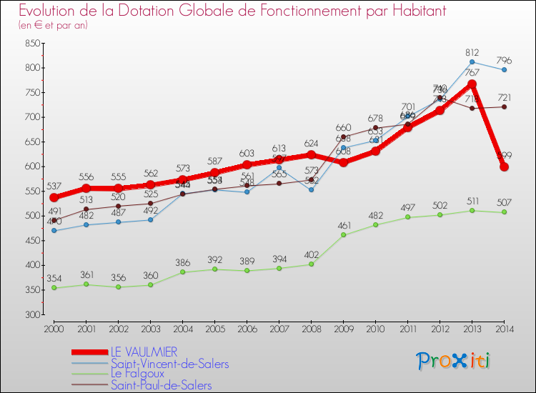 Evolution et montant de la dotation globale de fonctionnement par Habitant pour LE VAULMIER et les communes proches de 2000 à 2014. Comparaison des dotations globales de fonctionnement par habitant pour LE VAULMIER et les communes voisines de 2000 à 2014.