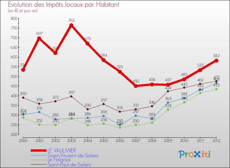 Evolution et montant des impôts locaux par Habitant pour LE VAULMIER et les communes proches Comparaison des impôts locaux par habitant pour LE VAULMIER et les communes voisines