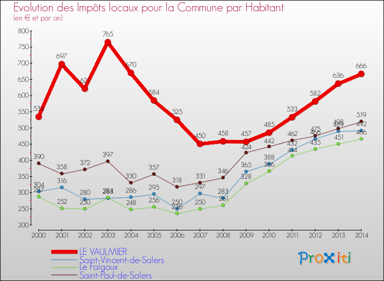 Evolution et montant des impôts locaux par Habitant pour LE VAULMIER et les communes proches de 2000 à 2014 Comparaison des impôts locaux par habitant pour LE VAULMIER et les communes voisines de 2000 à 2014
