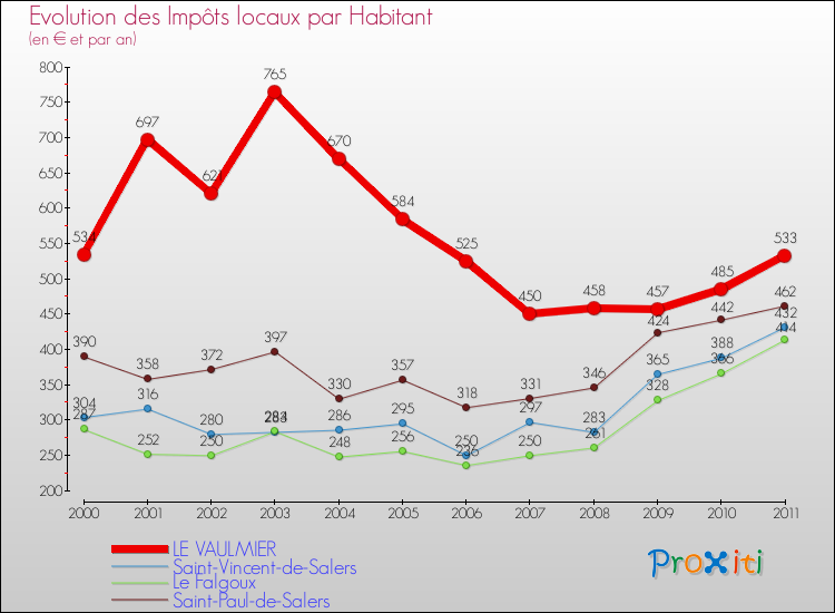 Evolution et montant des impôts locaux par Habitant pour LE VAULMIER et les communes proches Comparaison des impôts locaux par habitant pour LE VAULMIER et les communes voisines