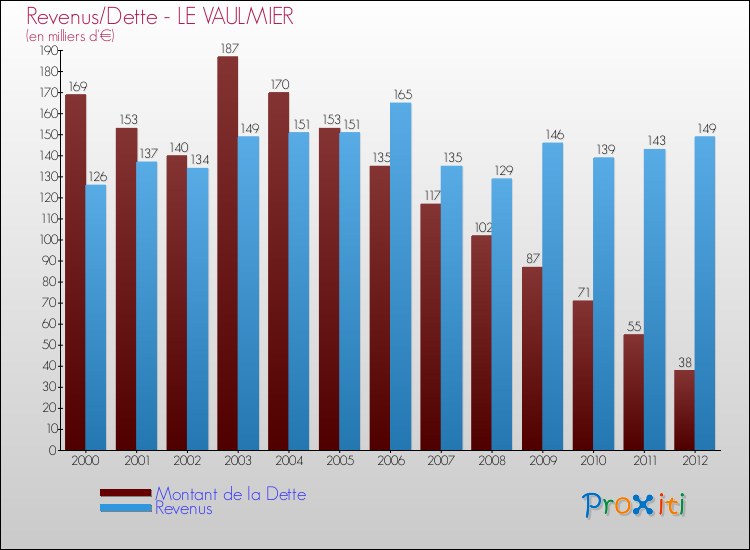 Evolution comparée de la dette et des revenus pour la commune de LE VAULMIER de 2000 à 2012 Comparaison de la dette et des revenus pour LE VAULMIER de 2000 à 2012
