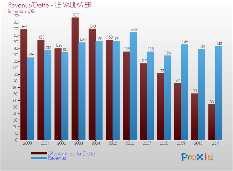 Evolution comparée de la dette et des revenus pour la commune de LE VAULMIER de 2000 à 2011 Comparaison de la dette et des revenus pour LE VAULMIER de 2000 à 2011