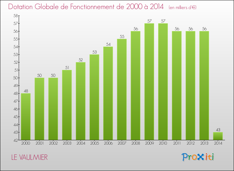 Evolution du montant de la Dotation Globale de Fonctionnement pour la commune de LE VAULMIER de 2000 à 2014 Evolution du montant de la Dotation Globale de Fonctionnement pour LE VAULMIER de 2000 à 2014