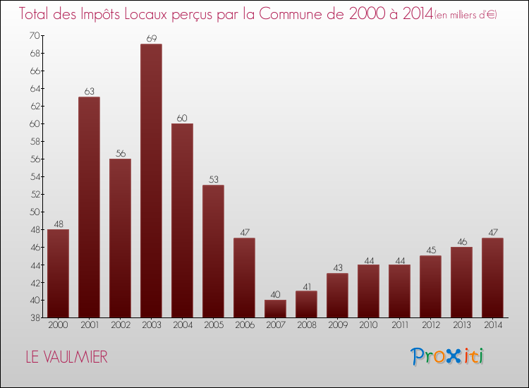 Evolution des Impôts Locaux pour la commune de LE VAULMIER de 2000 à 2014 Evolution des Impôts Locaux pour LE VAULMIER de 2000 à 2014