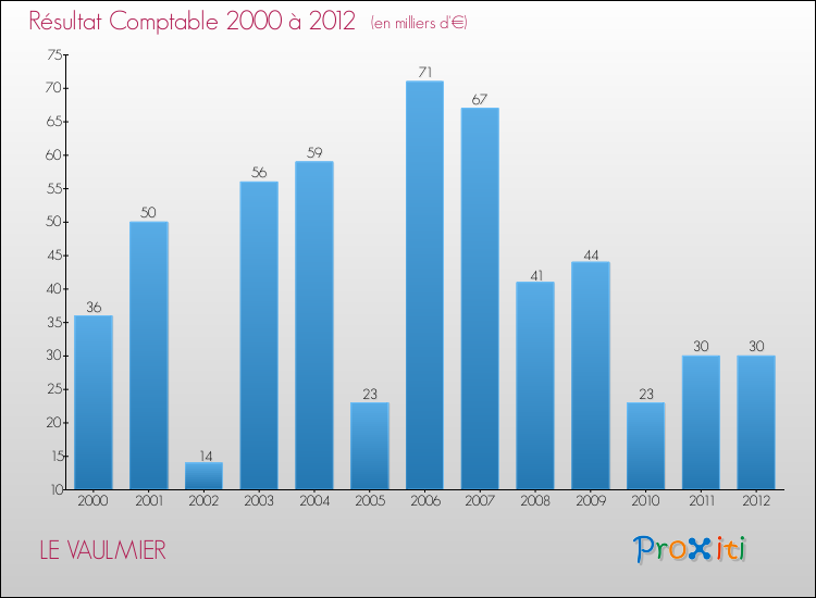 Evolution du résultat comptable pour la commune de LE VAULMIER de 2000 à 2012 Evolution du résultat comptable pour LE VAULMIER de 2000 à 2012