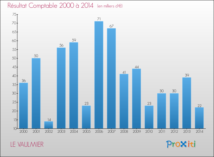 Evolution du résultat comptable pour la commune de LE VAULMIER de 2000 à 2014 Evolution du résultat comptable pour LE VAULMIER de 2000 à 2014