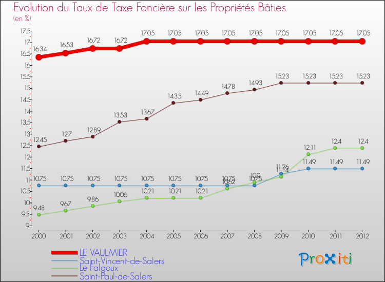 Evolution du taux de la taxe foncière sur le bati pour LE VAULMIER et les communes proches de 2000 à 2012 Comparaison des taux de taxe foncière sur le bati pour LE VAULMIER et les communes voisines de 2000 à 2012