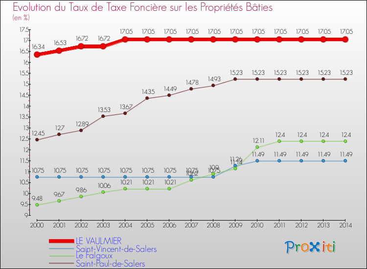 Evolution du taux de la taxe foncière sur le bati pour LE VAULMIER et les communes proches de 2000 à 2014 Comparaison des taux de taxe foncière sur le bati pour LE VAULMIER et les communes voisines de 2000 à 2014