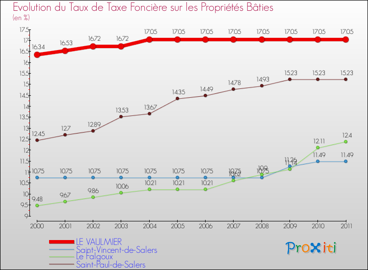 Evolution du taux de la taxe foncière sur le bati pour LE VAULMIER et les communes proches Comparaison des taux de taxe foncière sur le bati pour LE VAULMIER et les communes voisines