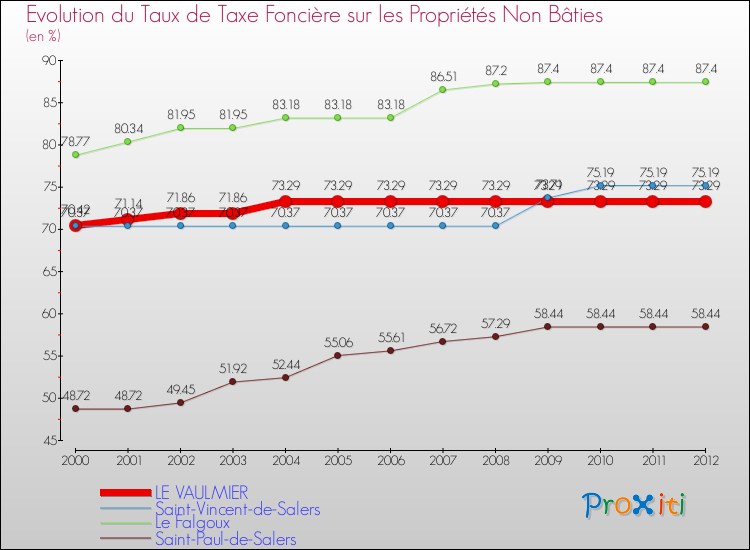 Evolution du taux de la taxe foncière sur les immeubles et terrains non batis pour LE VAULMIER et les communes proches de 2000 à 2012 Comparaison des taux de la taxe foncière sur les immeubles et terrains non batis pour LE VAULMIER et les communes voisines de 2000 à 2012