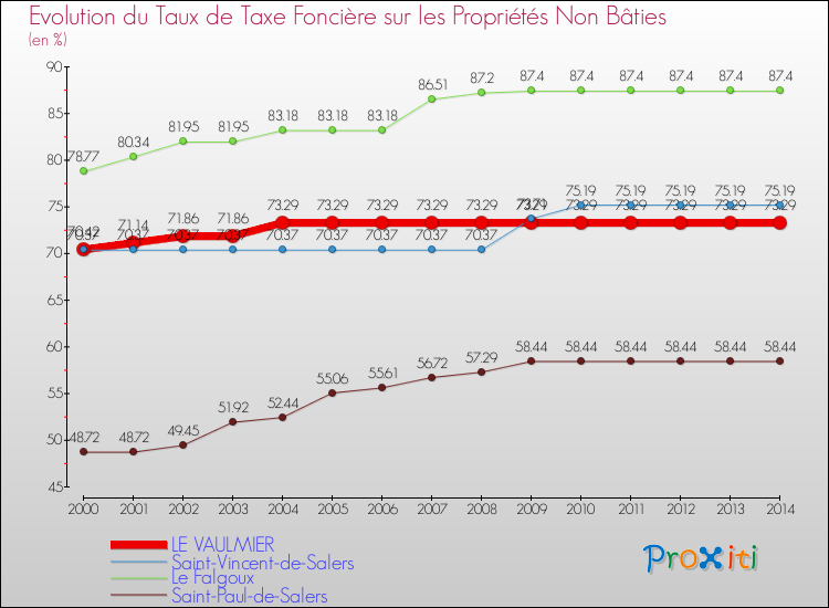 Evolution du taux de la taxe foncière sur les immeubles et terrains non batis pour LE VAULMIER et les communes proches de 2000 à 2014 Comparaison des taux de la taxe foncière sur les immeubles et terrains non batis pour LE VAULMIER et les communes voisines de 2000 à 2014