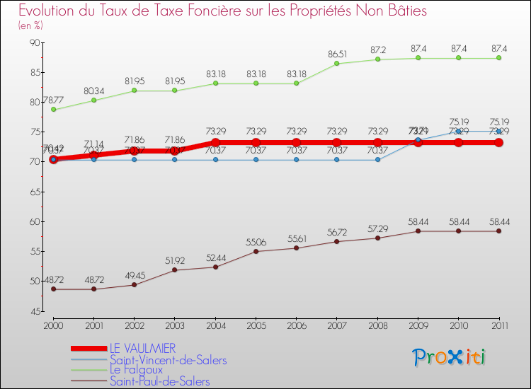 Evolution du taux de la taxe foncière sur les immeubles et terrains non batis pour LE VAULMIER et les communes proches Comparaison des taux de la taxe foncière sur les immeubles et terrains non batis pour LE VAULMIER et les communes voisines