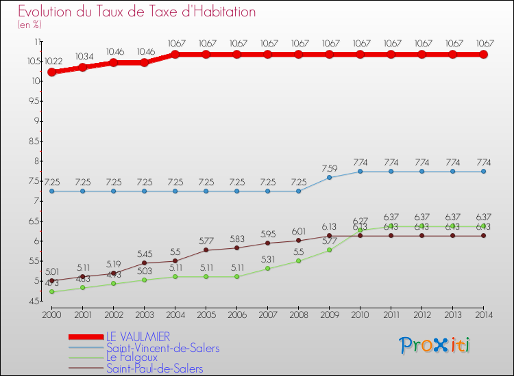 Evolution du taux de la taxe d'habitation pour LE VAULMIER et les communes proches de 2000 à 2014 Comparaison des taux de la taxe d'habitation pour LE VAULMIER et les communes voisines de 2000 à 2014