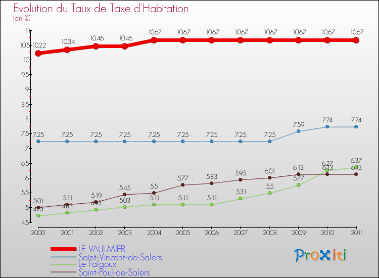 Evolution du taux de la taxe d'habitation pour LE VAULMIER et les communes proches Comparaison des taux de la taxe d'habitation pour LE VAULMIER et les communes voisines