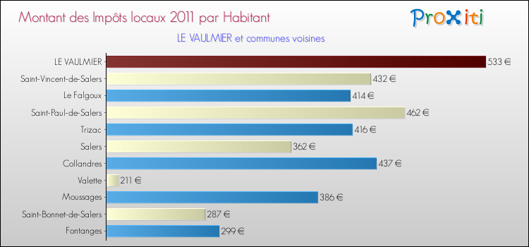 Montant des impôts locaux par Habitant pour LE VAULMIER et les communes proches Comparaison des impôts locaux par habitant pour LE VAULMIER et les communes voisines