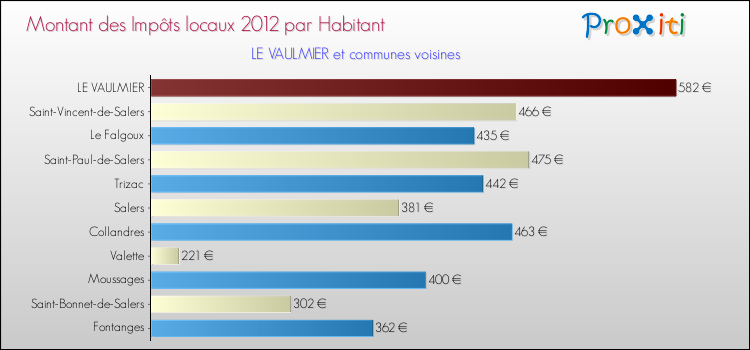 Montant des impôts locaux par Habitant pour LE VAULMIER et les communes proches Comparaison des impôts locaux par habitant pour LE VAULMIER et les communes voisines