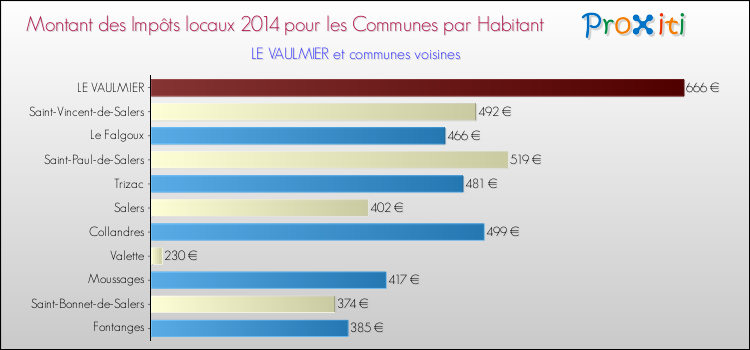 Montant des impôts locaux par Habitant pour LE VAULMIER et les communes proches en 2014 Comparaison des impôts locaux par habitant pour LE VAULMIER et les communes voisines en 2014