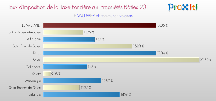 Taux d'imposition de la taxe foncière sur le bati 2011 pour LE VAULMIER et les communes proches Comparaison des taux d'imposition de la taxe foncière sur le bati 2011 pour LE VAULMIER et les communes voisines