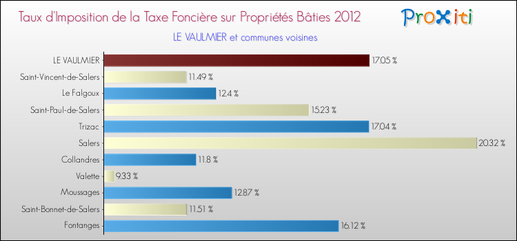 Taux d'imposition de la taxe foncière sur le bati 2012 pour LE VAULMIER et les communes proches Comparaison des taux d'imposition de la taxe foncière sur le bati 2012 pour LE VAULMIER et les communes voisines
