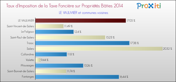 Taux d'imposition de la taxe foncière sur le bati 2014 pour LE VAULMIER et les communes proches Comparaison des taux d'imposition de la taxe foncière sur le bati 2014 pour LE VAULMIER et les communes voisines