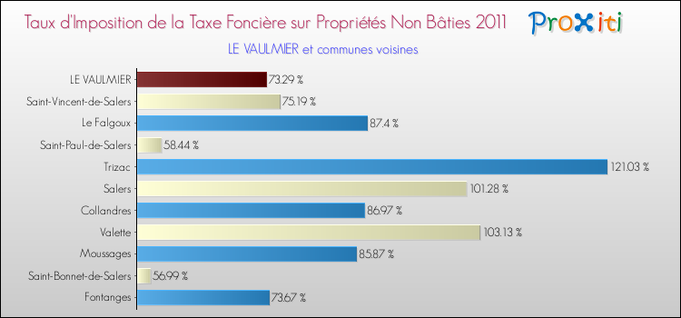 Taux d'imposition de la taxe foncière sur les immeubles et terrains non batis 2011 pour LE VAULMIER et les communes proches Comparaison des taux d'imposition de la taxe foncière sur les immeubles et terrains non batis 2011 pour LE VAULMIER et les communes voisines