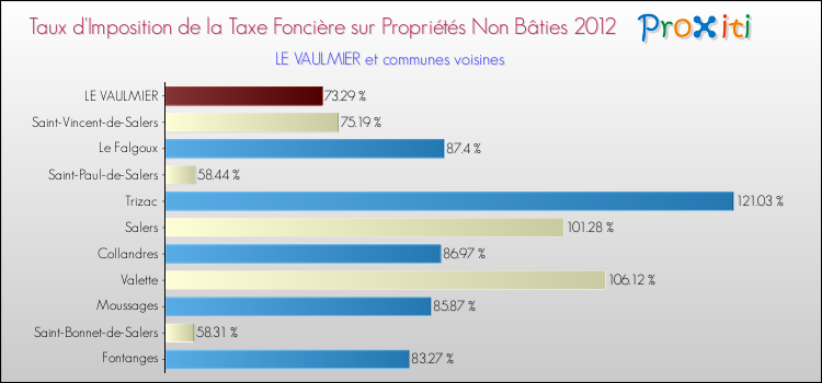 Taux d'imposition de la taxe foncière sur les immeubles et terrains non batis 2012 pour LE VAULMIER et les communes proches Comparaison des taux d'imposition de la taxe foncière sur les immeubles et terrains non batis 2012 pour LE VAULMIER et les communes voisines