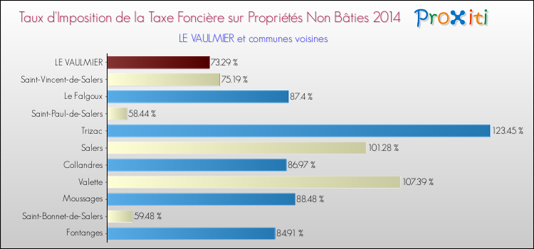 Taux d'imposition de la taxe foncière sur les immeubles et terrains non batis 2014 pour LE VAULMIER et les communes proches Comparaison des taux d'imposition de la taxe foncière sur les immeubles et terrains non batis 2014 pour LE VAULMIER et les communes voisines