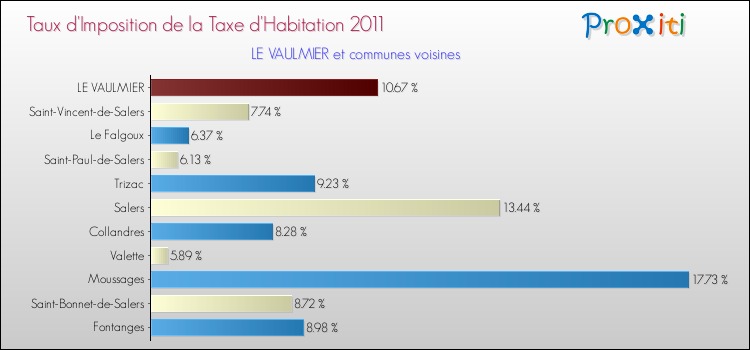 Taux d'imposition de la taxe d'habitation 2011 pour LE VAULMIER et les communes proches Comparaison des taux d'imposition de la taxe d'habitation 2011 pour LE VAULMIER et les communes voisines