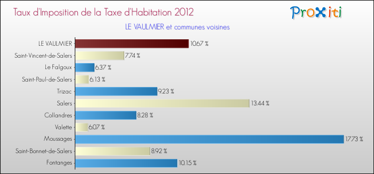 Taux d'imposition de la taxe d'habitation 2012 pour LE VAULMIER et les communes proches Comparaison des taux d'imposition de la taxe d'habitation 2012 pour LE VAULMIER et les communes voisines