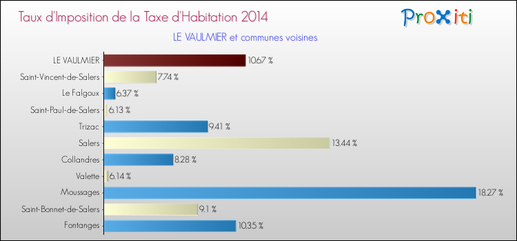 Taux d'imposition de la taxe d'habitation 2014 pour LE VAULMIER et les communes proches Comparaison des taux d'imposition de la taxe d'habitation 2014 pour LE VAULMIER et les communes voisines