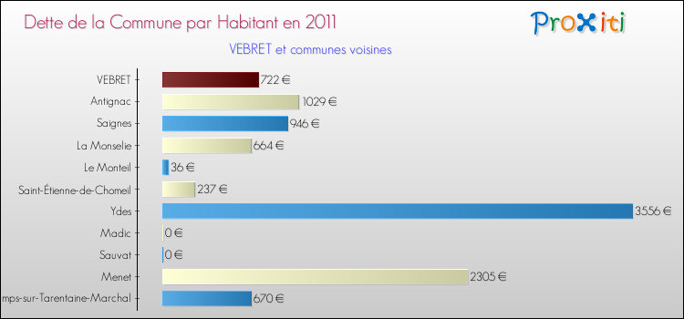 Dette par habitant de la commune en 2011 pour VEBRET et les communes proches Comparaison de la dette par habitant de la commune en 2011 pour VEBRET et les communes voisines