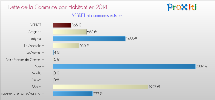 Dette par habitant de la commune en 2014 pour VEBRET et les communes proches Comparaison de la dette par habitant de la commune en 2014 pour VEBRET et les communes voisines