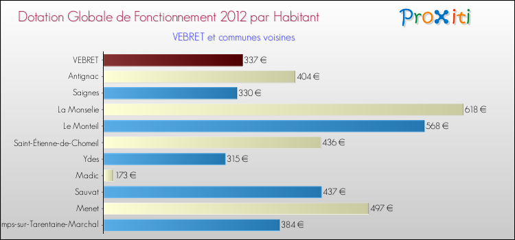 Montant des dotations globales de fonctionnement DGF par Habitant pour VEBRET et les communes proches Comparaison des des dotations globales de fonctionnement DGF par habitant pour VEBRET et les communes voisines